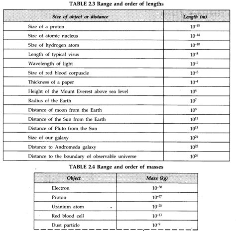 what is unit in physics class 11 notes