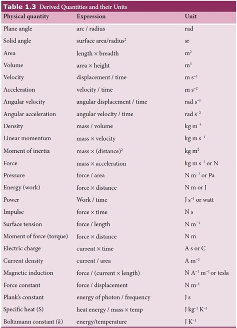 what is unit in physics class 9
