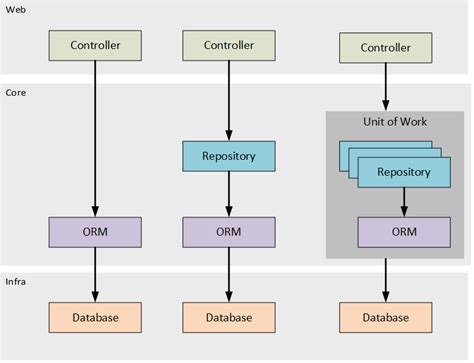 what is unit of work pattern