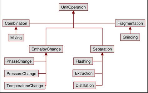 what is unit process with example