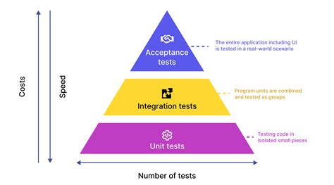 what is unit testing and integration testing in sap