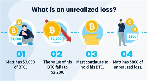 what is unrealized gains in crypto