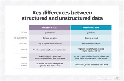 what is unstructured data in the context of phi