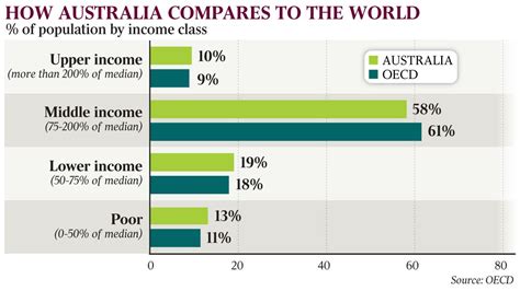 what is upper middle class in australia