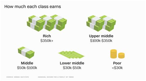 what is upper middle class in ca