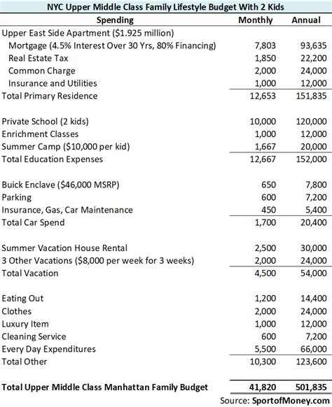 What Is Upper Middle Class In Nyc