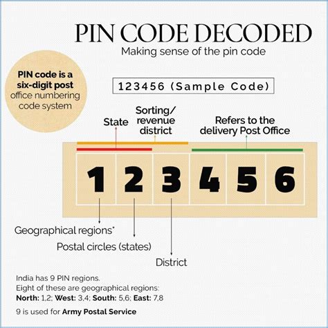what is us pin code