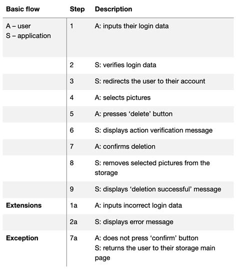 what is use case testing with example