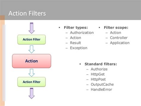 What Is Use Of Action Filter In Mvc