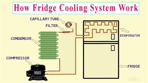 What Is Used In Refrigerator For Creating Cooling Effect