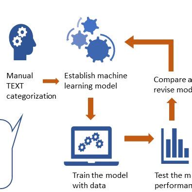 what is used to maximize model performance in machine learning