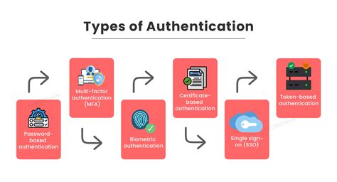 what is user authentication in information security