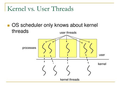 What Is User Thread In Kernel