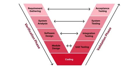 What Is V Model In Software Development