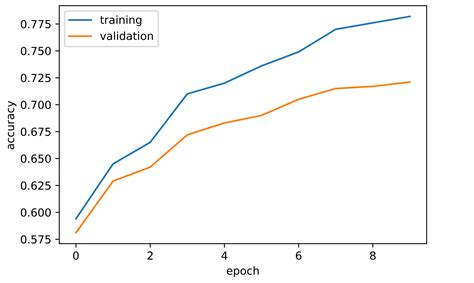 what is validation accuracy