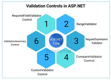 what is validation and its types in asp net