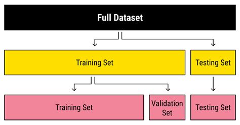 what is validation dataset in machine learning