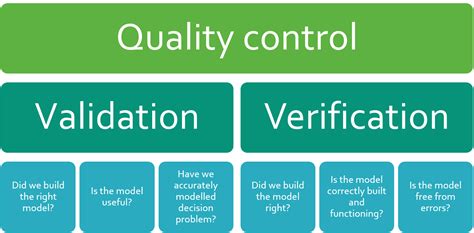 What Is Validation Quality Control