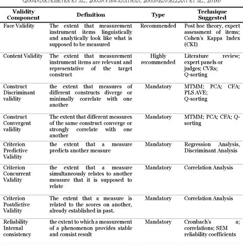 what is validity of instrument in research methodology