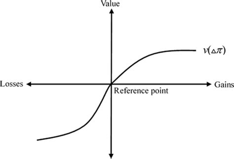 what is value function in prospect theory