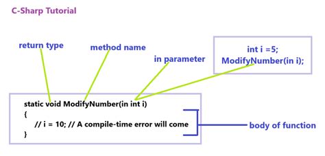 What Is Value Keyword In C#