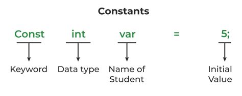 what is variable constant in c