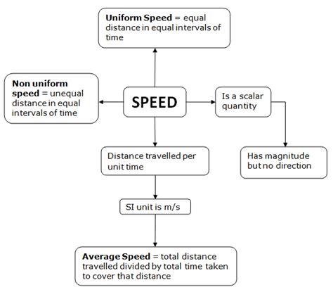 what is variable speed in physics class 9
