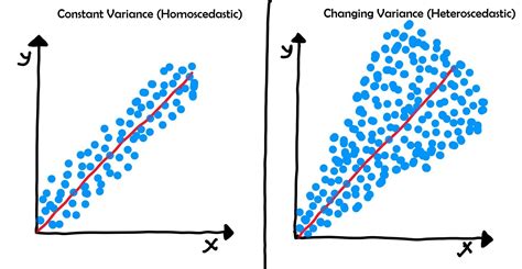 what is variance in linear regression