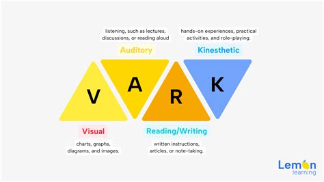 What Is Vark Model In Learning