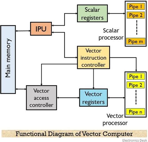 what is vector processing