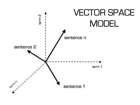 what is vector space in machine learning