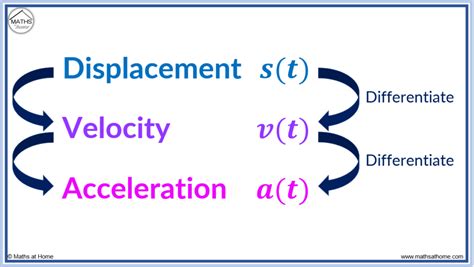 what is velocity acceleration and displacement