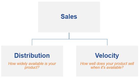 what is velocity in retail