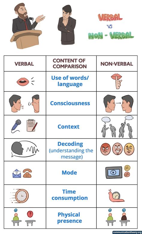 what is verbal and nonverbal communication