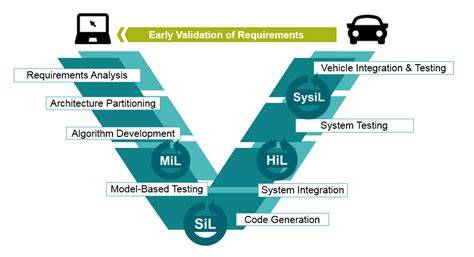 What Is Verification And Validation In Automotive