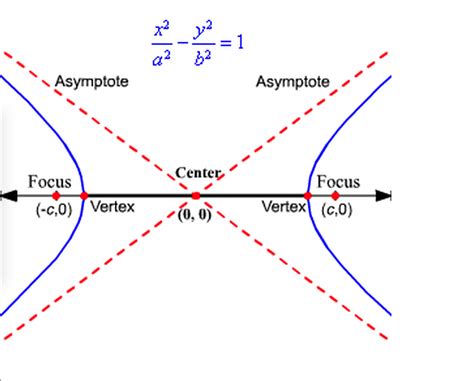 what is vertex formula for hyperbola
