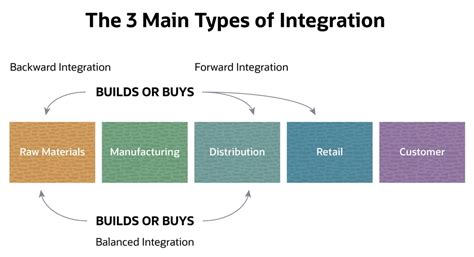 What Is Vertical Integration In Financial Services