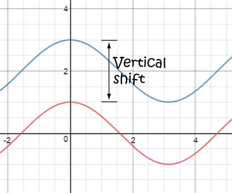 what is vertical shift in math