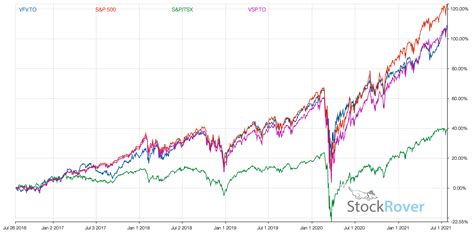 what is vfv etf