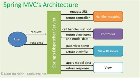 what is view in spring mvc