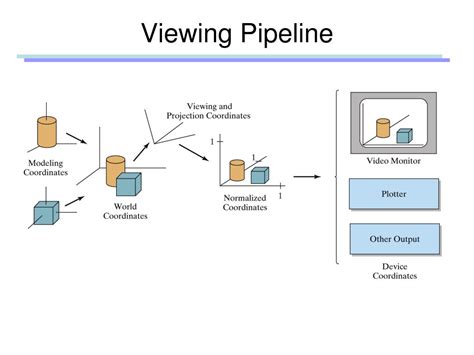 what is viewing pipeline in computer graphics