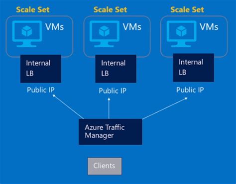 What Is Virtual Machine Scale Set In Azure