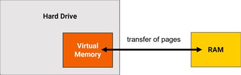 what is virtual memory in computer science gcse