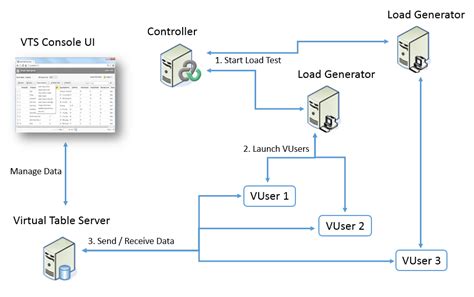 What Is Virtual Table Server In Loadrunner