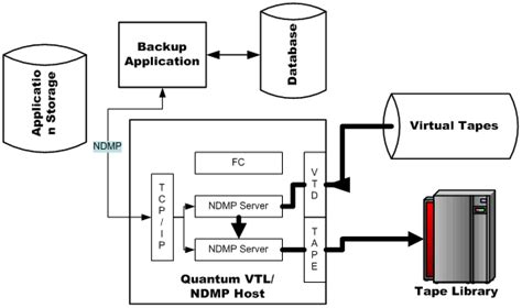 What Is Virtual Tape