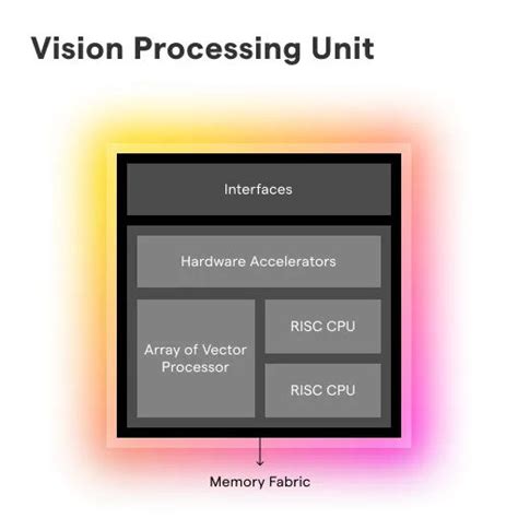 What Is Vision Processing Unit