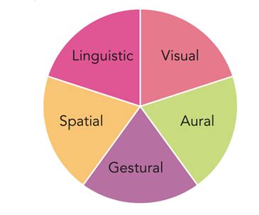 What Is Visual And Aural
