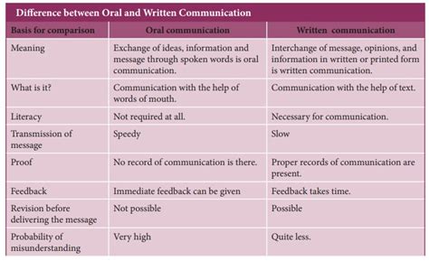 what is visual communication write its advantages and disadvantages