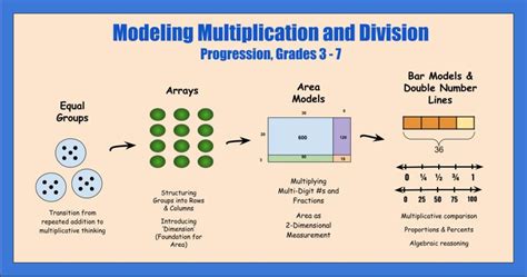 what is visual model in math