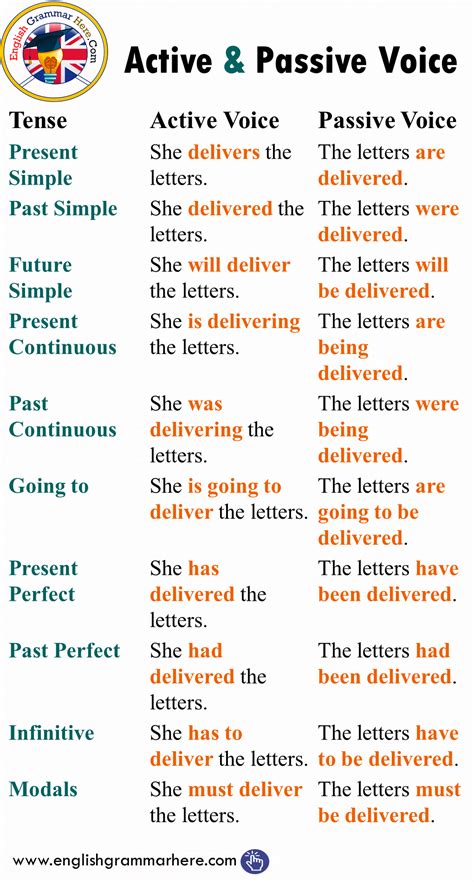 what is voice in grammar in simple words